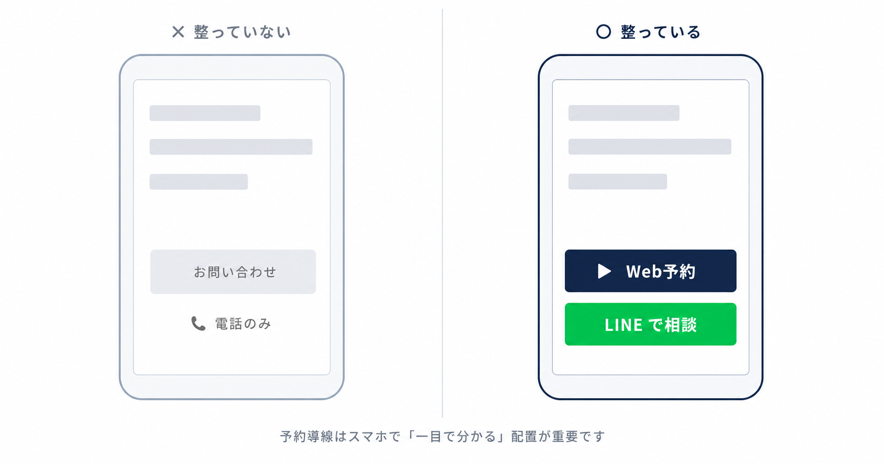 予約導線の整い方の違い:整っていない状態(電話のみ)と整っている状態(Web予約+LINEあり)の比較