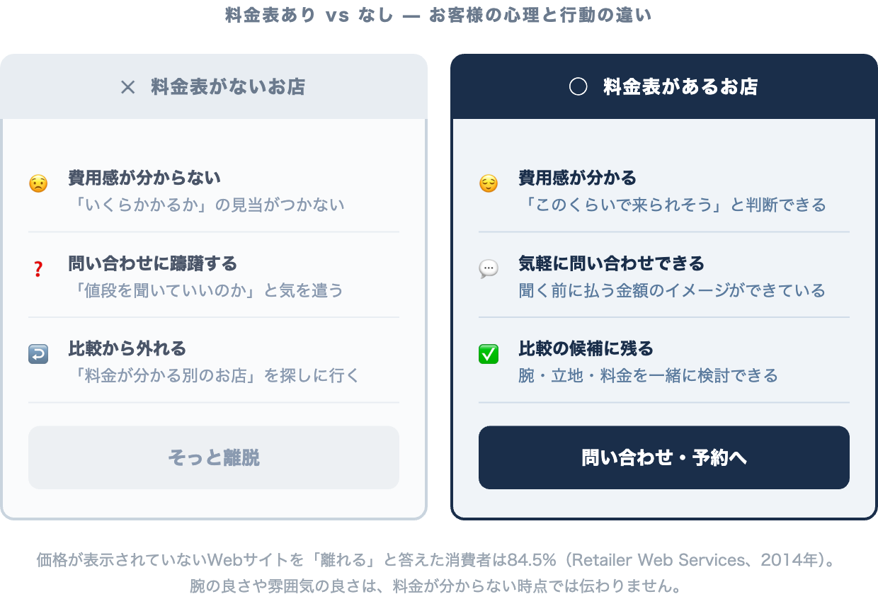 料金表あり vs なし:お客様の心理と行動の違いを左右で比較