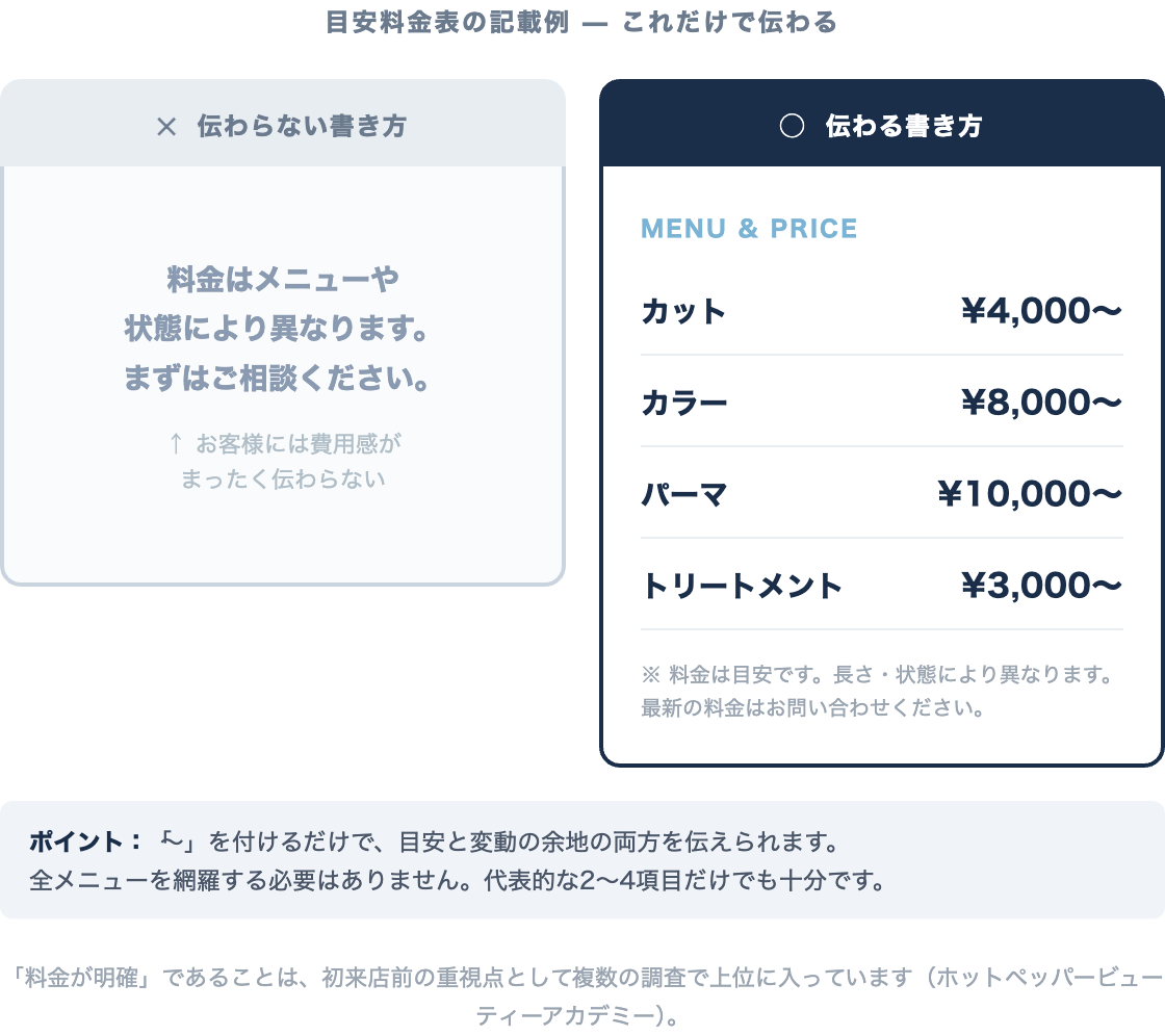 目安料金表の記載例:伝わらない書き方と伝わる書き方の比較