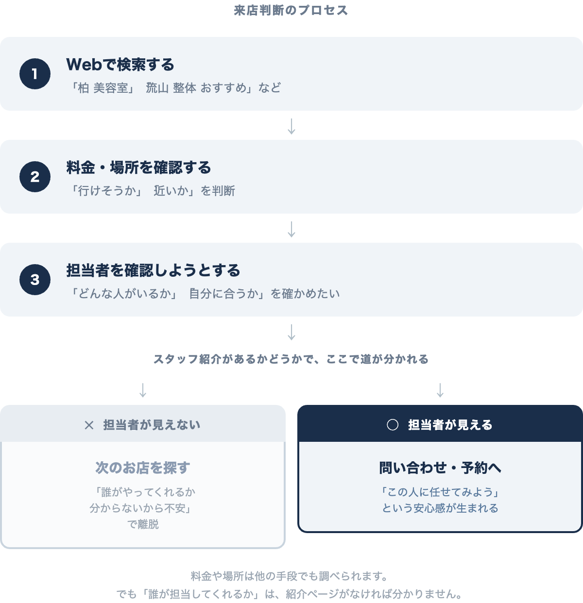 来店判断のプロセス：料金確認→場所確認→担当者確認→予約 vs 担当者不明で離脱のフロー