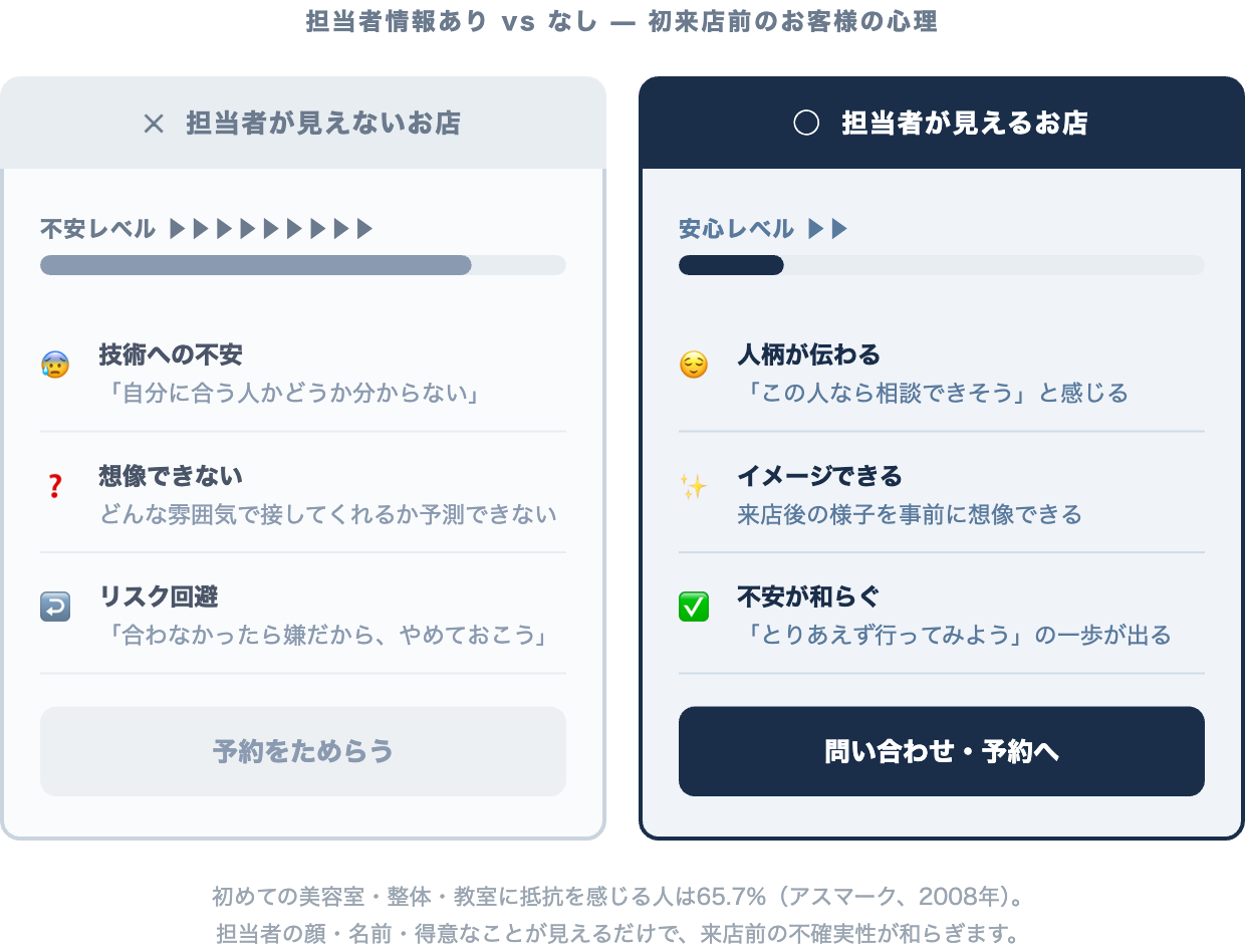 担当者情報あり vs なし：お客様の心理状態の比較（不安から安心へのグラデーション）