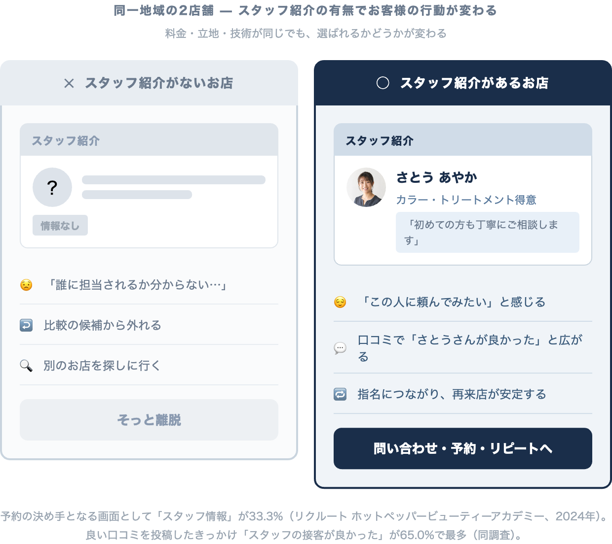 同一地域の2店舗比較：スタッフ紹介あり店 vs なし店のお客様行動の違い